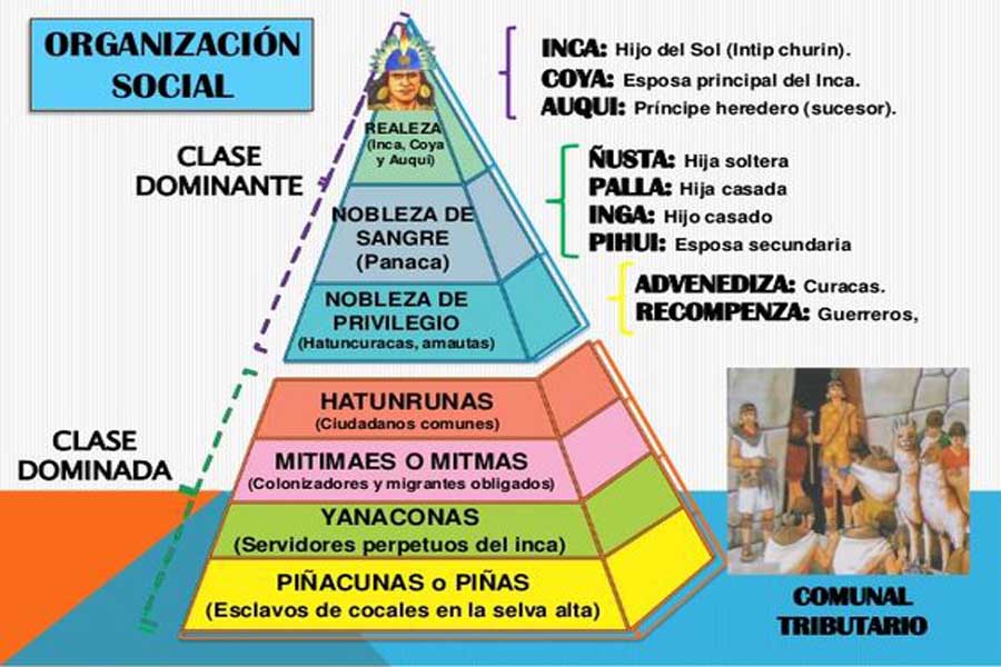 Inca Social Structure Pyramid